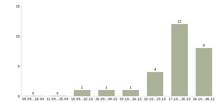 Работа консультант по проекту Улан-удэ - Число вакансий Улан-удэ по специальности консультант по проекту за 2 месяца