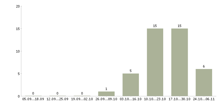 Работа медицинский технолог Чувашия - Число вакансий Чувашия по специальности медицинский технолог за 2 месяца
