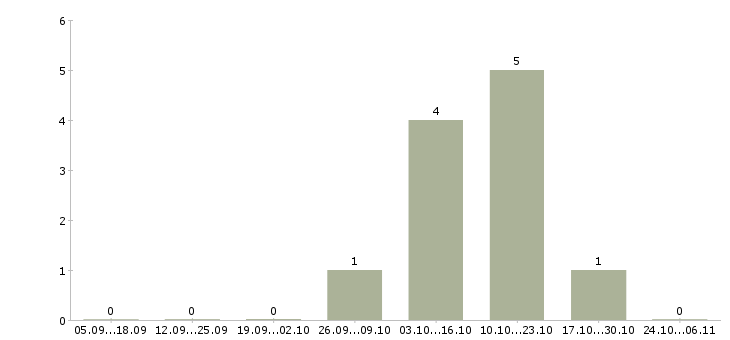 Работа хозяйственный рабочий Якутия - Число вакансий Якутия по специальности хозяйственный рабочий за 2 месяца