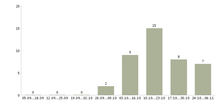 Работа специалист по информационному обеспечению в Барнауле - Число вакансий в Барнауле по специальности специалист по информационному обеспечению за 2 месяца