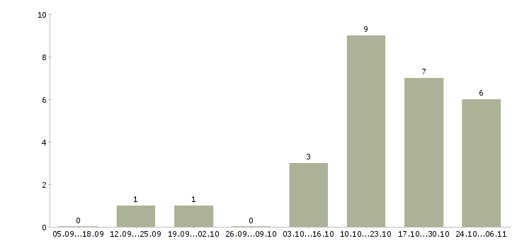 Работа менеджер по социальным сетям в Брянске - Число вакансий в Брянске по специальности менеджер по социальным сетям за 2 месяца