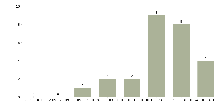 Работа менеджер по продажам квартир в Владимире - Число вакансий в Владимире по специальности менеджер по продажам квартир за 2 месяца