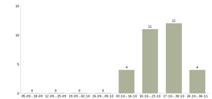 Работа продавец бытовой техники в Воронеже - Число вакансий в Воронеже по специальности продавец бытовой техники за 2 месяца