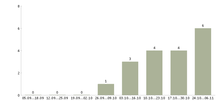 Работа руководитель участка в Воронеже - Число вакансий в Воронеже по специальности руководитель участка за 2 месяца