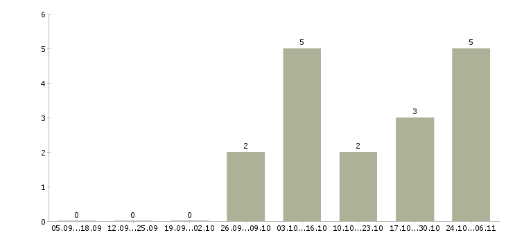 Работа сотрудники на удаленную работу в Дмитрове - Число вакансий в Дмитрове по специальности сотрудники на удаленную работу за 2 месяца