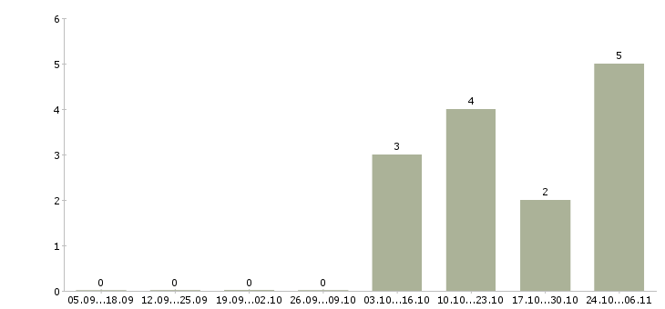 Работа менеджер на дому в интернете в Зеленограде - Число вакансий в Зеленограде по специальности менеджер на дому в интернете за 2 месяца