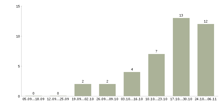 Работа консультант по проекту в Иваново - Число вакансий в Иваново по специальности консультант по проекту за 2 месяца