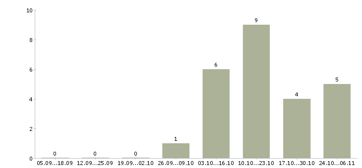 Работа консультант магазина косметики в Ижевске - Число вакансий в Ижевске по специальности консультант магазина косметики за 2 месяца