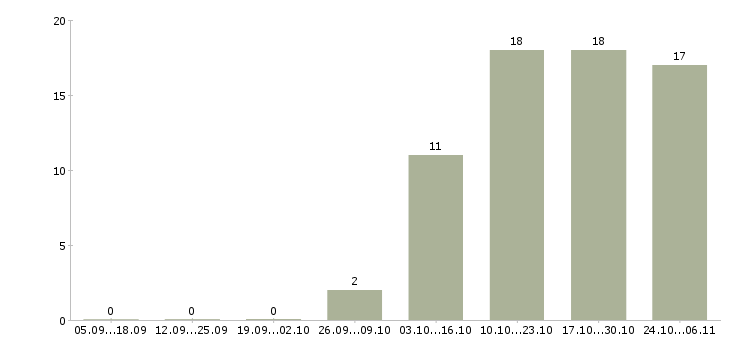 Работа карьера в интернете в Иркутске - Число вакансий в Иркутске по специальности карьера в интернете за 2 месяца