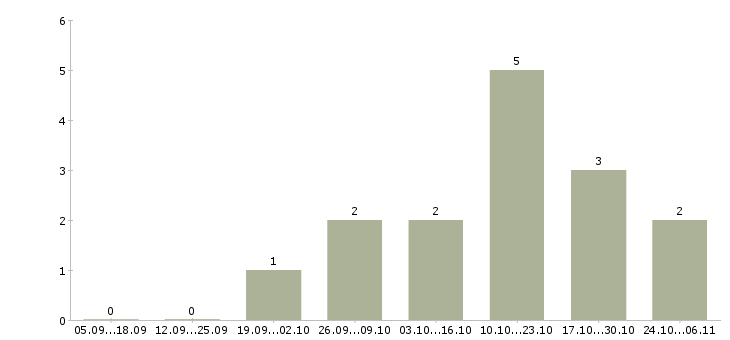Работа организационный менеджер в Кирове - Число вакансий в Кирове по специальности организационный менеджер за 2 месяца