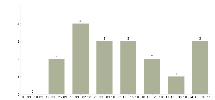 Работа менеджер по работе с рекламой в Королеве - Число вакансий в Королеве по специальности менеджер по работе с рекламой за 2 месяца