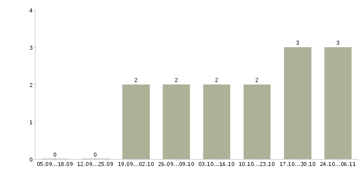 Работа консультант проекта в Костроме - Число вакансий в Костроме по специальности консультант проекта за 2 месяца