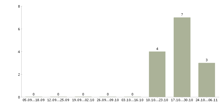 Работа трудоустройство для женщин в Краснодаре - Число вакансий в Краснодаре по специальности трудоустройство для женщин за 2 месяца