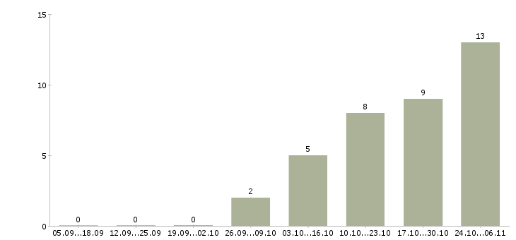 Работа главный инженер на производство в Красноярске - Число вакансий в Красноярске по специальности главный инженер на производство за 2 месяца