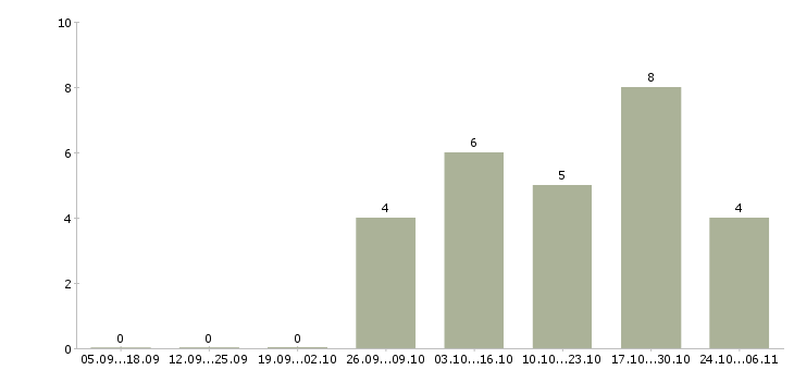 Работа главный технолог производства в Курске - Число вакансий в Курске по специальности главный технолог производства за 2 месяца