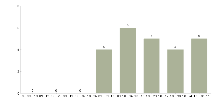 Работа доход и карьера в Курске - Число вакансий в Курске по специальности доход и карьера за 2 месяца