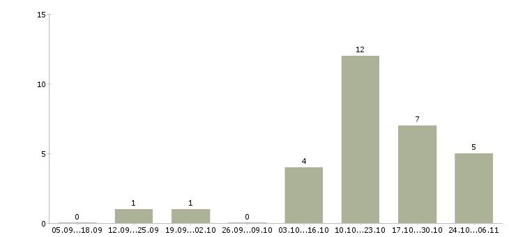 Работа менеджер по социальным сетям в Курске - Число вакансий в Курске по специальности менеджер по социальным сетям за 2 месяца