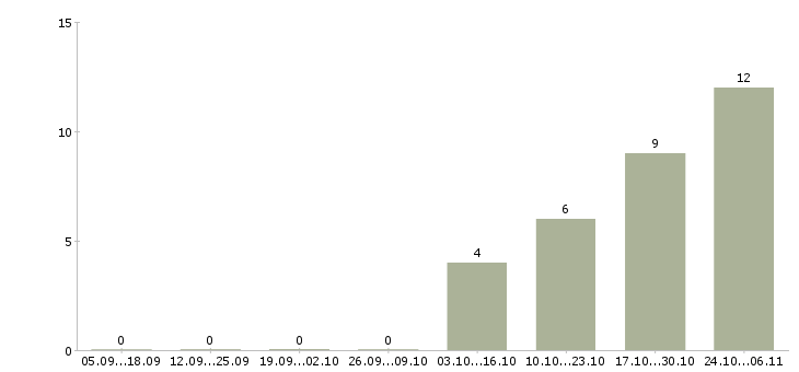 Работа специалист по системе качества в Липецке - Число вакансий в Липецке по специальности специалист по системе качества за 2 месяца