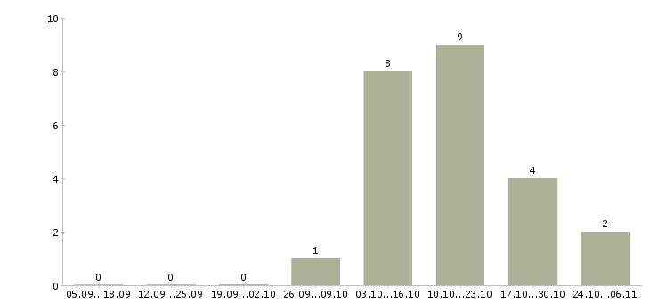 Работа оператор экскаватора в Москве - Число вакансий в Москве по специальности оператор экскаватора за 2 месяца