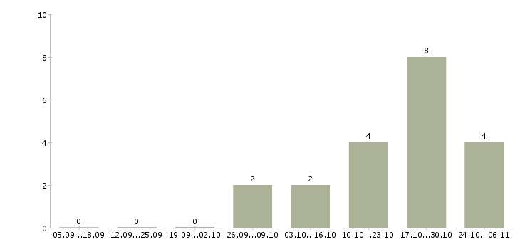 Работа инженер по организации труда в Мурманске - Число вакансий в Мурманске по специальности инженер по организации труда за 2 месяца