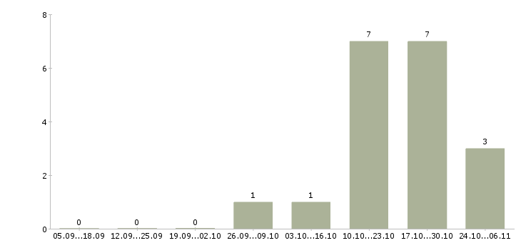 Работа руководитель в крупную компанию в Новороссийске - Число вакансий в Новороссийске по специальности руководитель в крупную компанию за 2 месяца