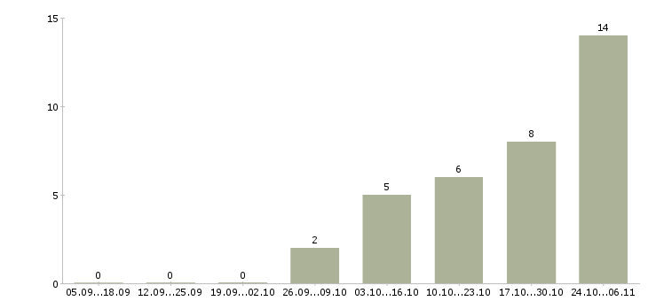 Работа ведущий специалист по безопасности в Новосибирске - Число вакансий в Новосибирске по специальности ведущий специалист по безопасности за 2 месяца