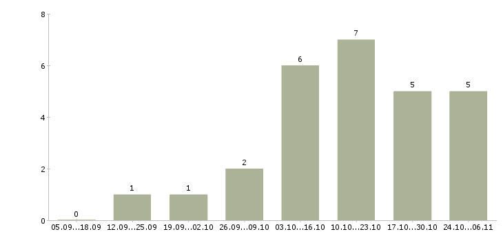 Работа диспетчер в транспортную компанию в Новосибирске - Число вакансий в Новосибирске по специальности диспетчер в транспортную компанию за 2 месяца
