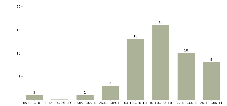 Работа сотрудники для удаленной работы в Обнинске - Число вакансий в Обнинске по специальности сотрудники для удаленной работы за 2 месяца