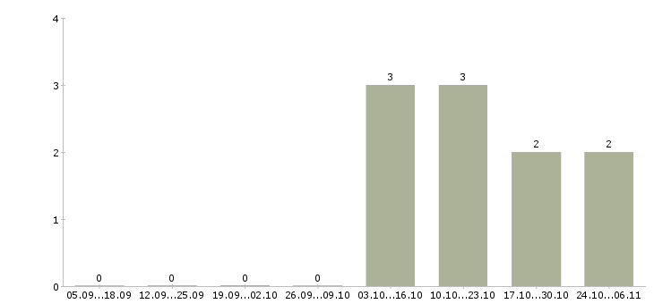 Работа начальник отдела недвижимости в Оренбурге - Число вакансий в Оренбурге по специальности начальник отдела недвижимости за 2 месяца
