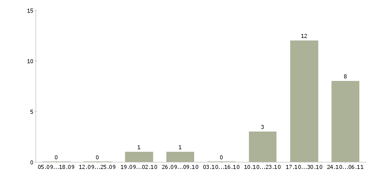 Работа директор по развитию розничной сети в Пензе - Число вакансий в Пензе по специальности директор по развитию розничной сети за 2 месяца