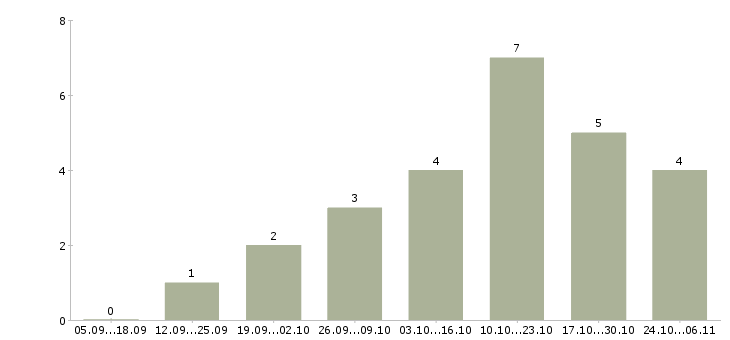 Работа менеджер по социальным сетям в Пензе - Число вакансий в Пензе по специальности менеджер по социальным сетям за 2 месяца