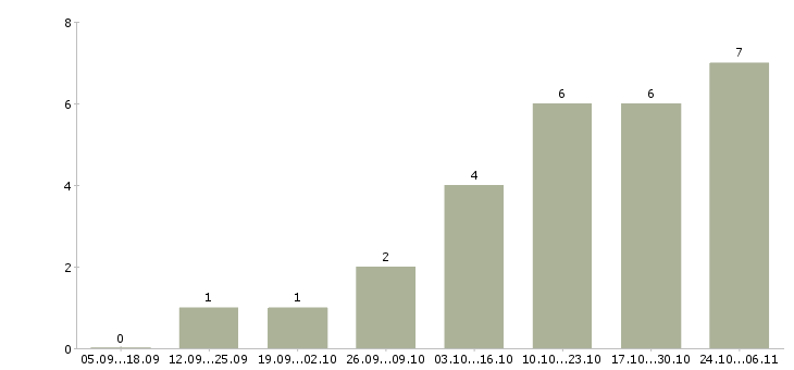 Работа подработка для мам в декрете в Пензе - Число вакансий в Пензе по специальности подработка для мам в декрете за 2 месяца