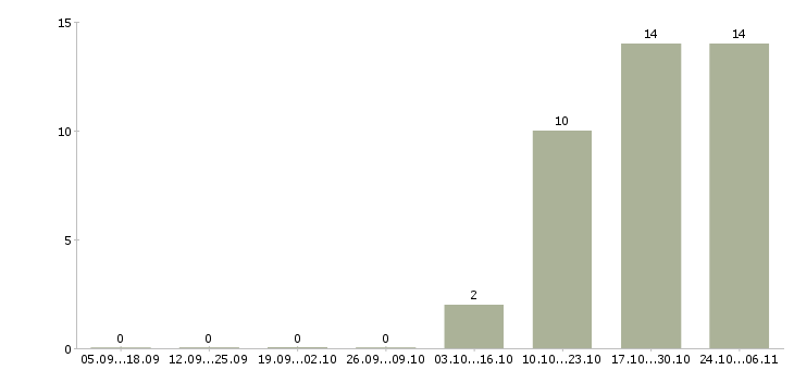 Работа специалист по продаже банковских продуктов в Пензе - Число вакансий в Пензе по специальности специалист по продаже банковских продуктов за 2 месяца