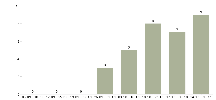 Работа товаровед магазина магнит в Пензе - Число вакансий в Пензе по специальности товаровед магазина магнит за 2 месяца