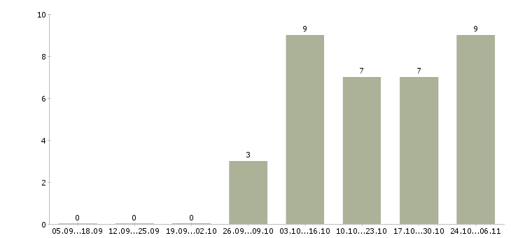 Работа главный инженер производства в Перми - Число вакансий в Перми по специальности главный инженер производства за 2 месяца