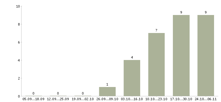 Работа руководитель отдела продаж автомобилей в Перми - Число вакансий в Перми по специальности руководитель отдела продаж автомобилей за 2 месяца