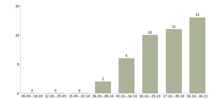 Работа специалист по оценке персонала в Перми - Число вакансий в Перми по специальности специалист по оценке персонала за 2 месяца