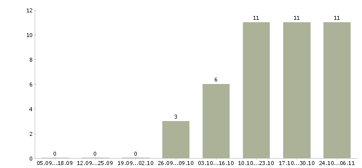 Работа главный инженер на производство в Самаре - Число вакансий в Самаре по специальности главный инженер на производство за 2 месяца