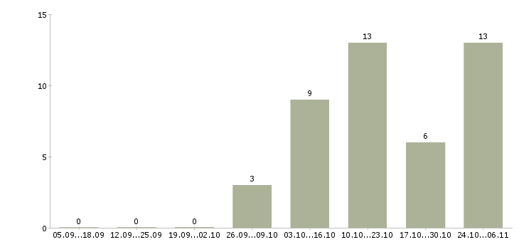 Работа онлайн подработка в Самаре - Число вакансий в Самаре по специальности онлайн подработка за 2 месяца