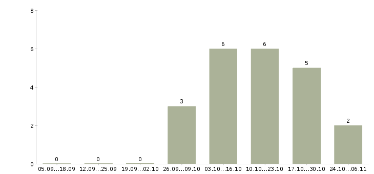 Работа старший консультант в Самаре - Число вакансий в Самаре по специальности старший консультант за 2 месяца