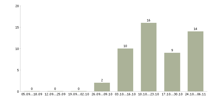 Работа онлайн подработка в Саратове - Число вакансий в Саратове по специальности онлайн подработка за 2 месяца