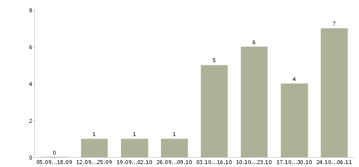 Работа менеджер по развитию продаж в Серпухове - Число вакансий в Серпухове по специальности менеджер по развитию продаж за 2 месяца