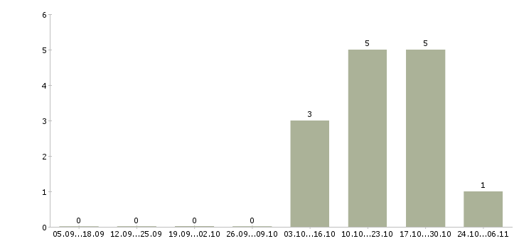 Работа продавец бытовой техники в Серпухове - Число вакансий в Серпухове по специальности продавец бытовой техники за 2 месяца