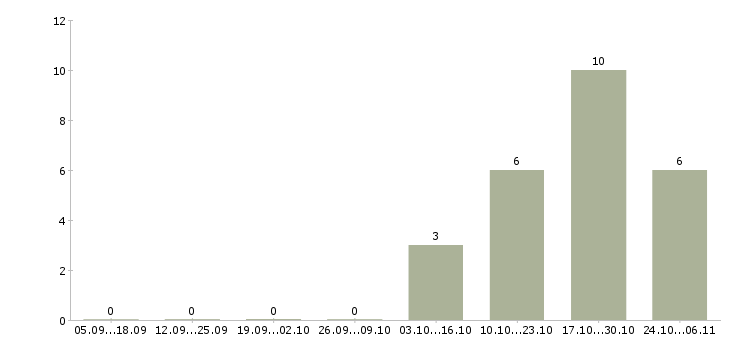 Работа менеджер в торговле в Смоленске - Число вакансий в Смоленске по специальности менеджер в торговле за 2 месяца