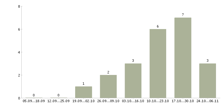 Работа подработка в онлайн в Смоленске - Число вакансий в Смоленске по специальности подработка в онлайн за 2 месяца