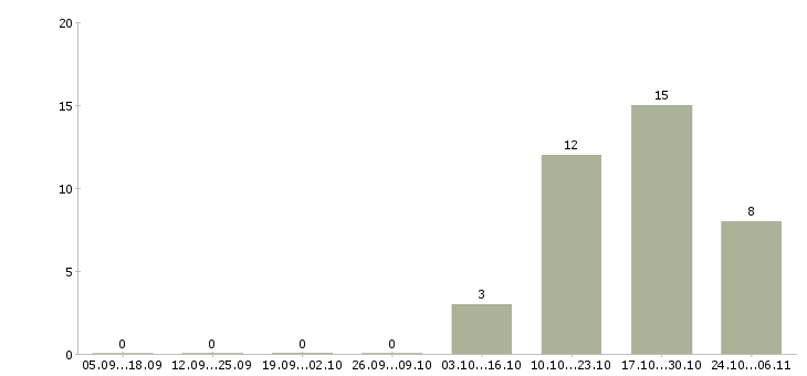Работа консультант для работы на дому в Солнечногорске - Число вакансий в Солнечногорске по специальности консультант для работы на дому за 2 месяца
