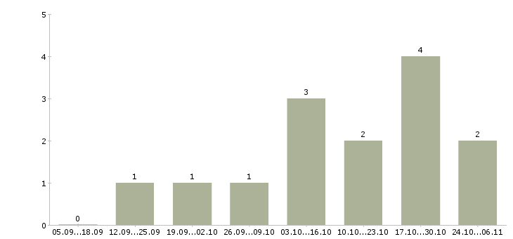 Работа продавец бытовой техники в Ставрополе - Число вакансий в Ставрополе по специальности продавец бытовой техники за 2 месяца