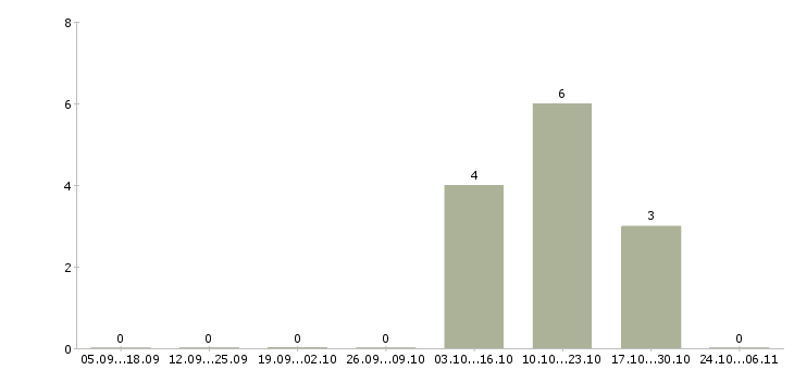 Работа специалист по системе качества в Ставрополе - Число вакансий в Ставрополе по специальности специалист по системе качества за 2 месяца