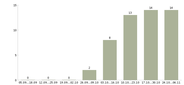 Работа консультант для работы с клиентами в Стерлитамаке - Число вакансий в Стерлитамаке по специальности консультант для работы с клиентами за 2 месяца