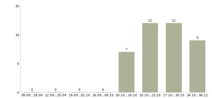 Работа консультанты для работы на дому в Стерлитамаке - Число вакансий в Стерлитамаке по специальности консультанты для работы на дому за 2 месяца
